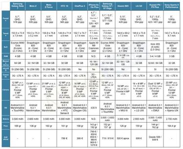 Samsung Galaxy Note 7 vs todos sus rivales ¿cuál es el mejor ahora?