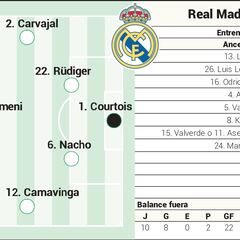 Posible alineación del Real Madrid ante el Mallorca en LaLiga