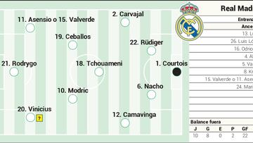 Posibles alineaciones de Mallorca y Real Madrid.