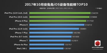 Top 10 iOS en Octubre