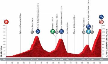 Perfil de la decimoctava etapa de la Vuelta a España 2021 entre Salas y la llegada final al Altu d'El Gamoniteiru, el Gamoniteiro.