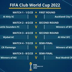 El Madrid, en el camino largo del Mundial de Clubes