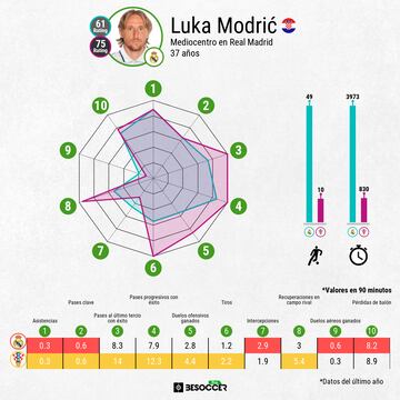 Comparativa estadística de Luka Modric con el Real Madrid y su selección.
