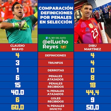 ¿Quién atajó más penales en una definición? ¿Claudio Bravo o Dibu Martínez?