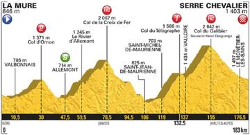 Perfil de la 17ª etapa del Tour de Francia entre La Mure y Serre Chevalier con las subidas a la Croix de Fer, Télegraphe y Galibier.