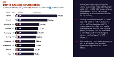 Top-10 streamers gaming más vistos de 2021 en Twitch: Auronplay, Ibai Llanos y más
