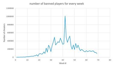 PUBG ya ha expulsado a más de 13 millones de tramposos
