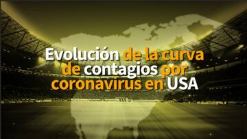 Así va la curva de contagios por coronavirus en USA