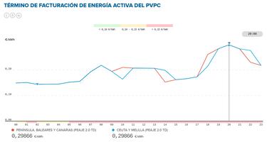 Precio de la luz por horas, 28 de febrero | ¿Cuándo es más barato y cuándo es más caro el kWh?