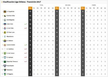 Así quedó la tabla tras el empate de la U y Everton