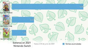 Estos son los 10 juegos más vendidos de Nintendo Switch [2021]