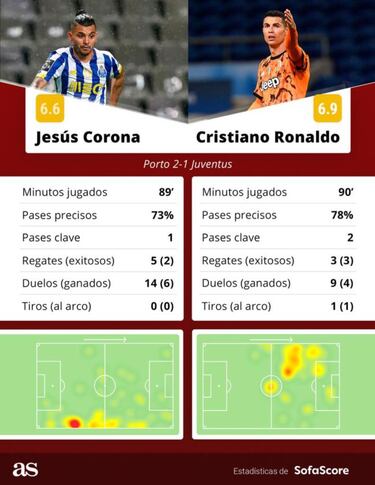 'Tecatito' Corona y su juego vs Juventus, en comparación con el de Cristiano Ronaldo