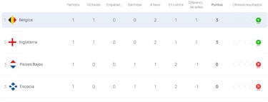 Resumen y goles de la primera jornada de la Women’s Nations League