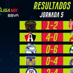 Partidos y resultados de la eLiga MX: Jornada 5