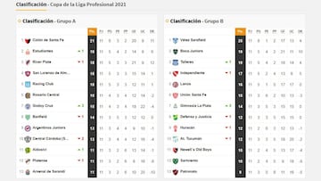 Copa de la Liga Profesional: así queda la tabla de posiciones tras la fecha 11