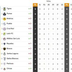 Tabla general de la Liga MX al momento: Guardianes 2020, Jornada 4