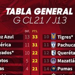 Tabla general de la Liga MX: Guardianes 2021, Jornada 13