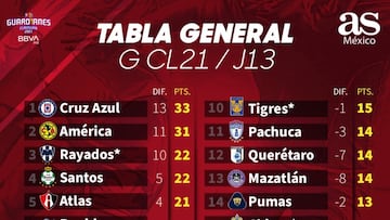 Tabla general de la Liga MX: Guardianes 2021, Jornada 13