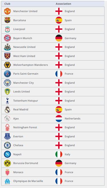 Informe FIFA 2022: los clubes ingleses gastaron el triple que el resto