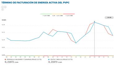 Precio de la luz por horas, 9 de noviembre | ¿Cuándo es más barato y cuándo es más caro el kWh?