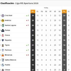 La Tabla General de la Liga MX tras la jornada 15 del Apertura 2018