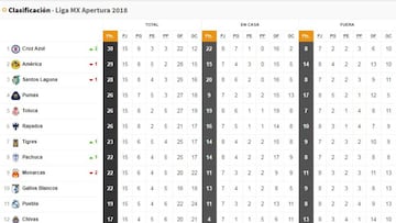 La Tabla General de la Liga MX tras la jornada 15 del Apertura 2018