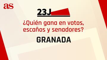 Resultados Granada 23J: ¿quién gana las elecciones generales y cuántos escaños se reparten?