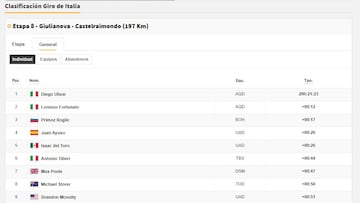 Clasificación del día en el Giro de Italia: así queda la general tras la etapa 8