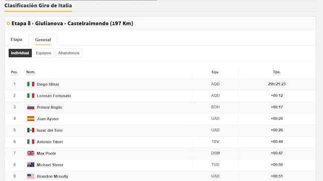 Clasificación del día en el Giro de Italia: así queda la general tras la etapa 8