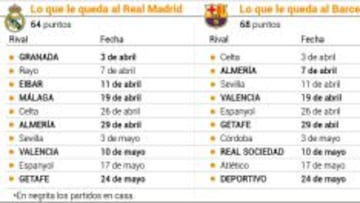 Barcelona - Real Madrid: El Madrid tendrá un partido más