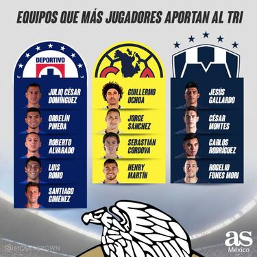 Rayados, América y Cruz Azul los que más aportan al Tricolor