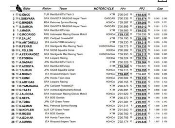 Resultados del viernes de Moto3 en Aragón.