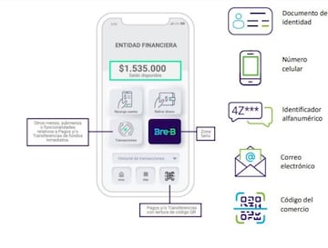 Así funcionará Bre-B. Foto: Banco de la República