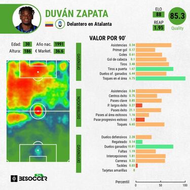Sassuolo, el rival favorito de Duván Zapata en Serie A