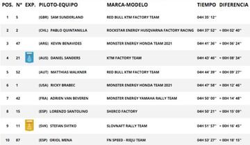 Resultados motos Etapa 11 Dakar 2021.