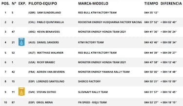 Etapa 11 del Rally Dakar 2021: clasificaci車n, resultados, posiciones y resumen