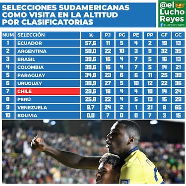 El mito de la altitud que esta vez sí puede ayudar a la selección chilena: vuelco total