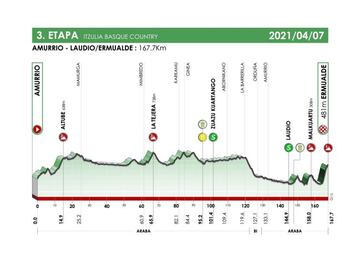 Itzulia 2021: perfil de la etapa 3.