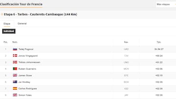Etapa 6 del Tour de Francia: así queda la clasificación general