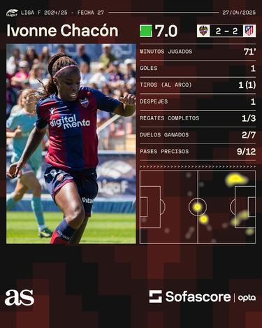 Ivonne Chacón anota en empate de Levante ante Atlético