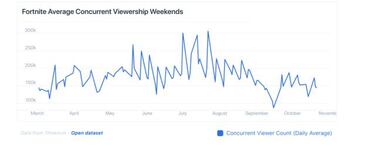 Fortnite: Battle Royale pierde audiencia en Twitch por primera vez