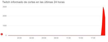 La ca&iacute;da en Twitch comenz&oacute; alrededor de las 19:00h CET del 03/01/2023