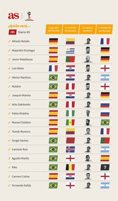 Los pronósticos de los expertos en fútbol sobre el Mundial