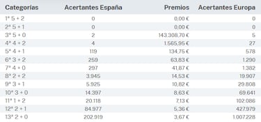 Euromillones: comprobar los resultados del sorteo de hoy, martes 9 de abril