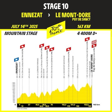 Perfil de la etapa 10 del Tour de Francia 2025 entre Ennezat y el Puy de Sancy, en Le Mont-Dore