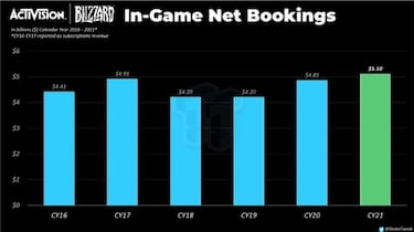 Activision (COD) bate su récord en ingresos por microtransacciones y DLC