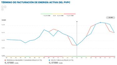 Precio de la luz por horas, 25 de octubre | ¿Cuándo es más barato y cuándo es más caro el kWh?
