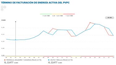 Precio de la luz por horas, 15 de noviembre | ?Cundo es ms barato y cundo es ms caro el kWh?
