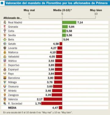 Valoración del mandato de Florentino por los aficionados de primera.