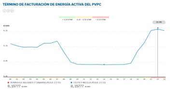 Precio de la luz por horas, 7 de julio | ¿Cuándo es más barato y cuándo es más caro el kWh?